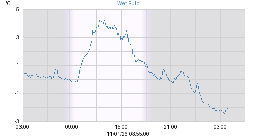 Wet Bulb