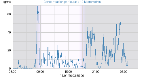Concentracion particulas < 10 Micrometros