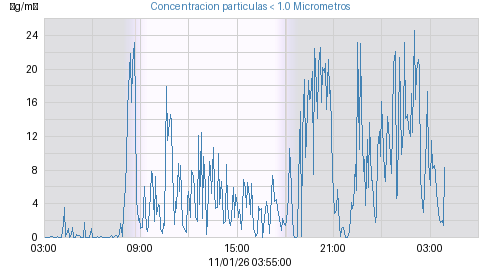 Concentracion particulas < 1.0 Micrometros
