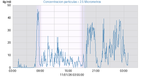 Concentracion particulas < 2.5 Micrometros