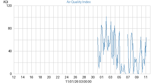 Air Quality Index