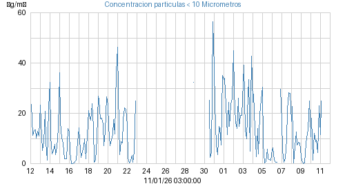 Concentracion particulas < 10 Micrometros