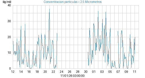 Concentracion particulas < 2.5 Micrometros