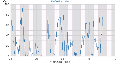 Air Quality Index