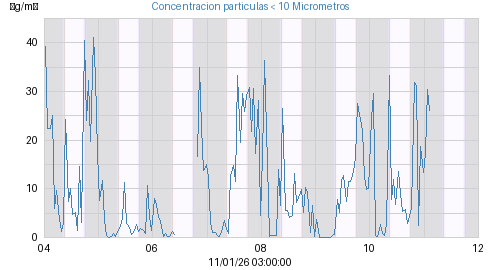 Concentracion particulas < 10 Micrometros