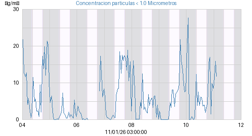 Concentracion particulas < 1.0 Micrometros