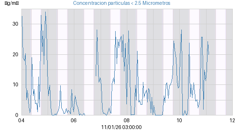 Concentracion particulas < 2.5 Micrometros