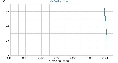 Air Quality Index