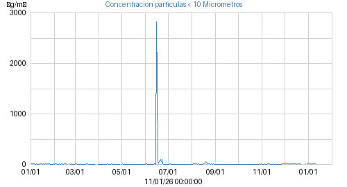 Concentracion particulas < 10 Micrometros