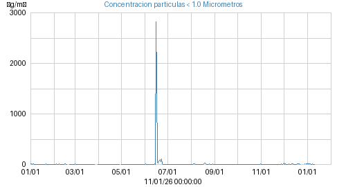 Concentracion particulas < 1.0 Micrometros