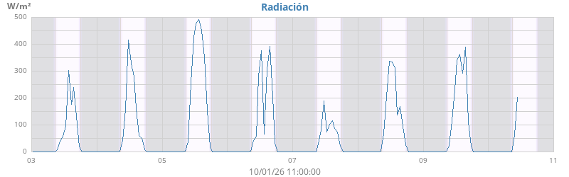 weekradiation